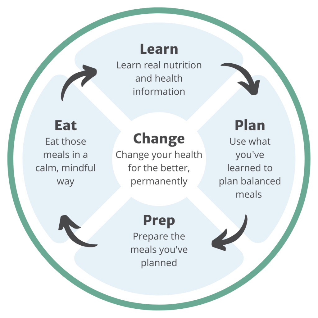 Infographic explaining different blog categories on Spark Change Nutrition